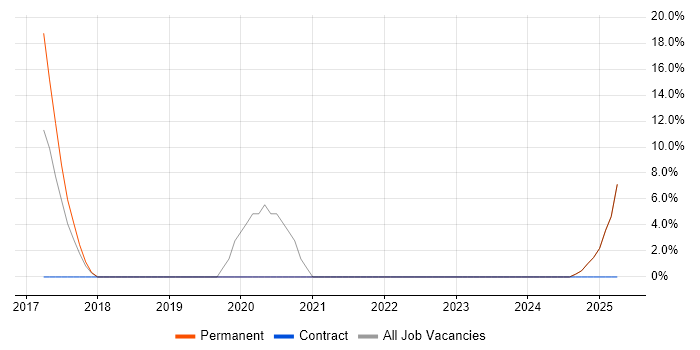 Job vacancy trend for DO-254 in Fife Job vacancy trend for DO-254 in Fife