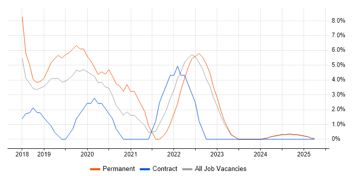 Job vacancy trend for Docker in Fife