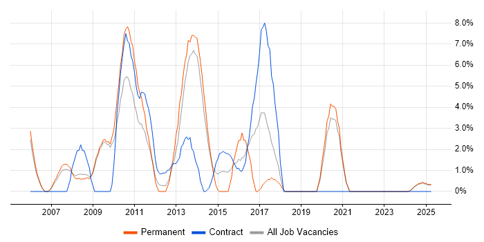 Job vacancy trend for .NET Framework in Fife