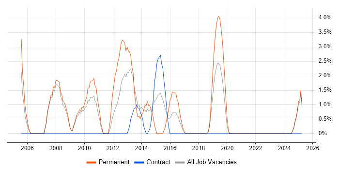 Job vacancy trend for .NET Software Developer in Fife