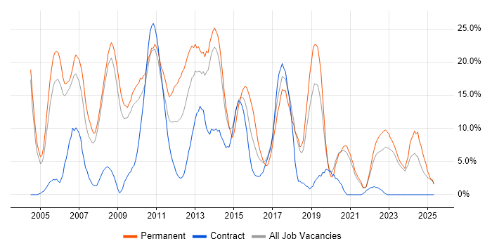 Job vacancy trend for .NET in Fife Job vacancy trend for .NET in Fife