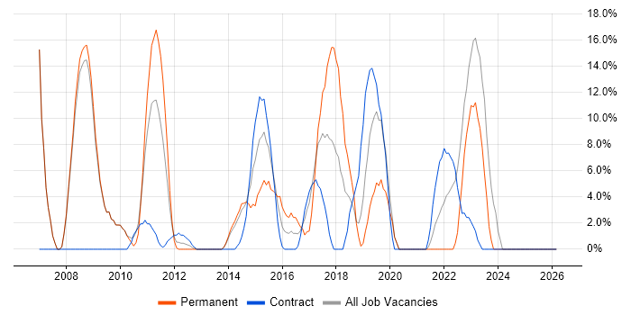 Active Directory job vacancy trend in Dunfermline