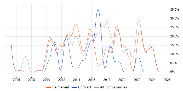 Job vacancy trend for Agile in Dunfermline