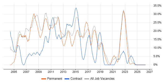 Analyst job vacancy trend in Dunfermline