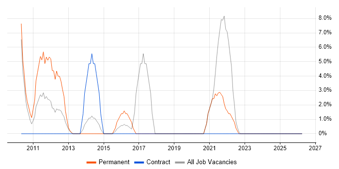 Applications Developer job vacancy trend in Dunfermline