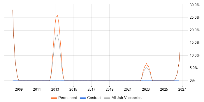 Automotive job vacancy trend in Dunfermline