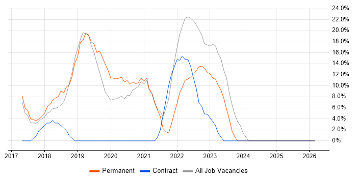 Azure job vacancy trend in Dunfermline