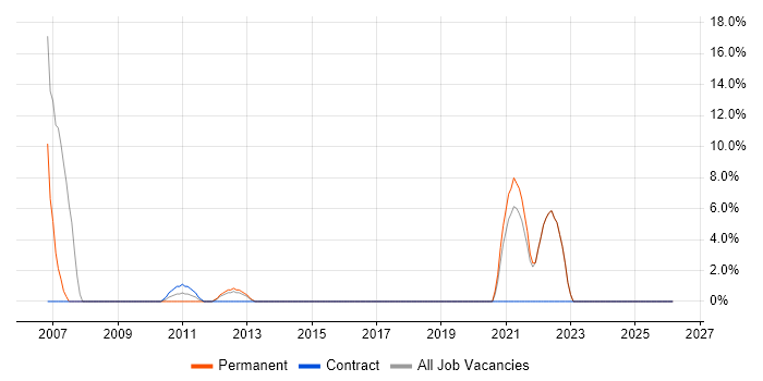 Broadband job vacancy trend in Dunfermline