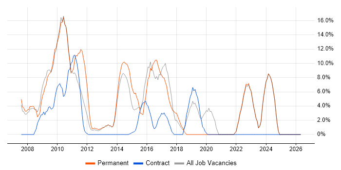 Business Intelligence job vacancy trend in Dunfermline