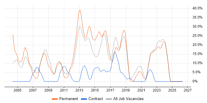 C++ job vacancy trend in Dunfermline