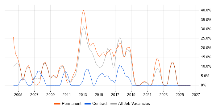C job vacancy trend in Dunfermline