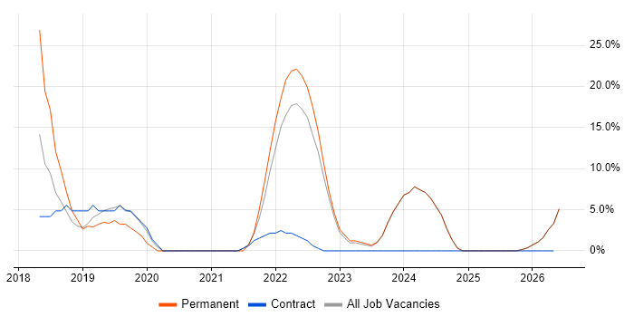 CI/CD job vacancy trend in Dunfermline