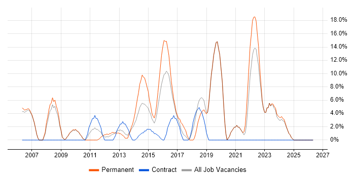Continuous Improvement job vacancy trend in Dunfermline