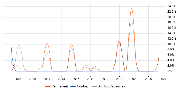 CRM job vacancy trend in Dunfermline