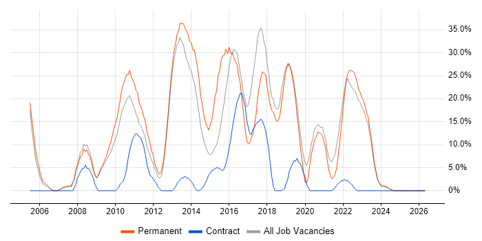 C# job vacancy trend in Dunfermline
