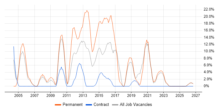CSS job vacancy trend in Dunfermline