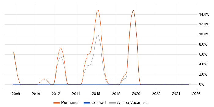 Job vacancy trend for Customer-Centricity in Dunfermline