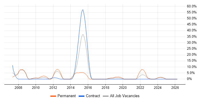Customer Experience job vacancy trend in Dunfermline
