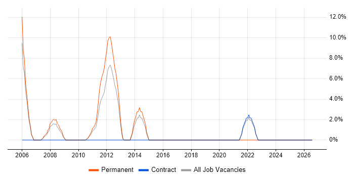 Customer Requirements job vacancy trend in Dunfermline