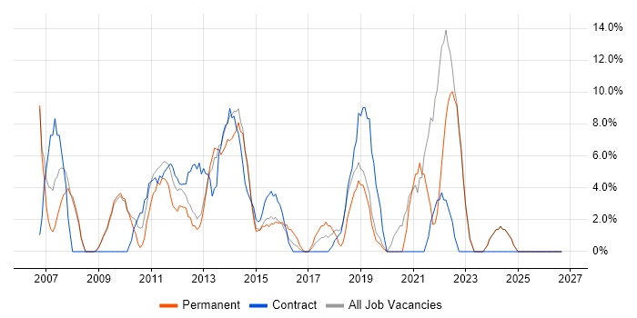Customer Service job vacancy trend in Dunfermline