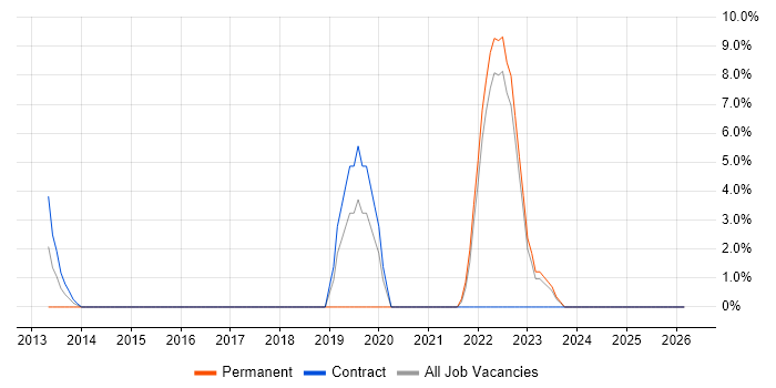 Cybersecurity job vacancy trend in Dunfermline