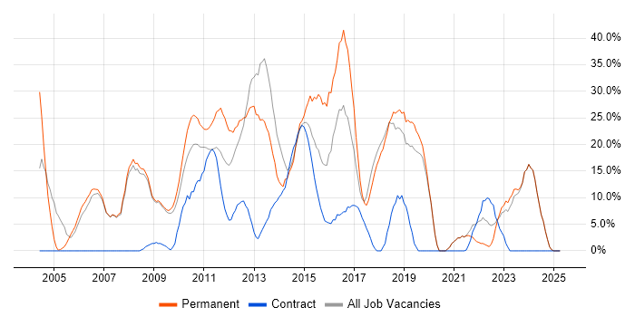 Job vacancy trend for Degree in Dunfermline