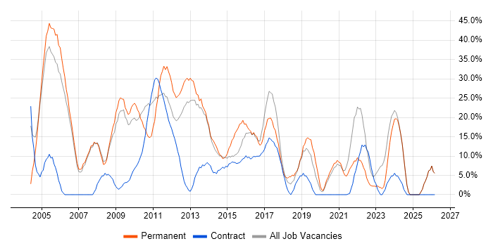 Developer job vacancy trend in Dunfermline
