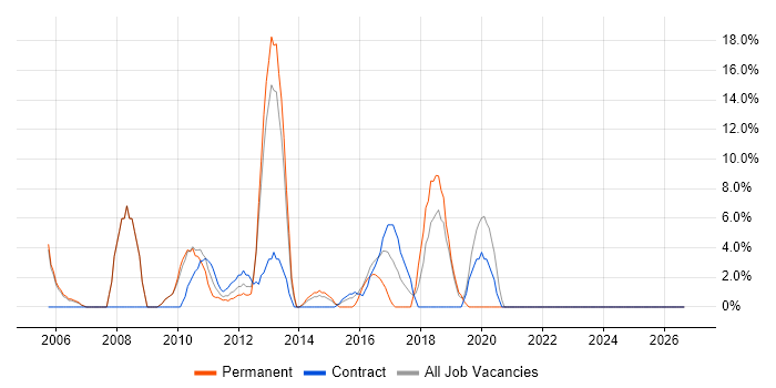 Driving Licence job vacancy trend in Dunfermline