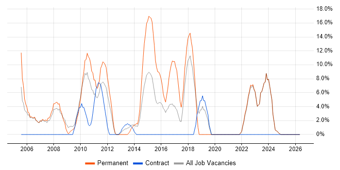 ERP job vacancy trend in Dunfermline