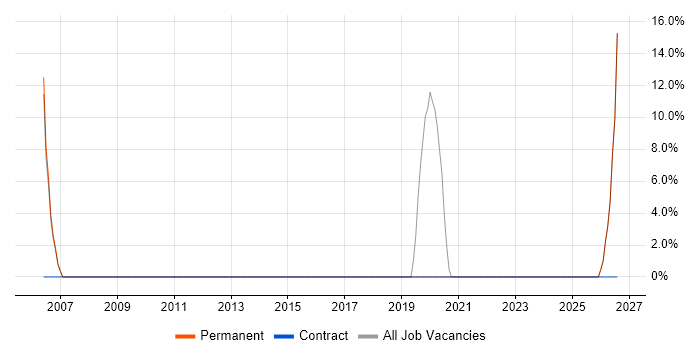 Field Engineer job vacancy trend in Dunfermline