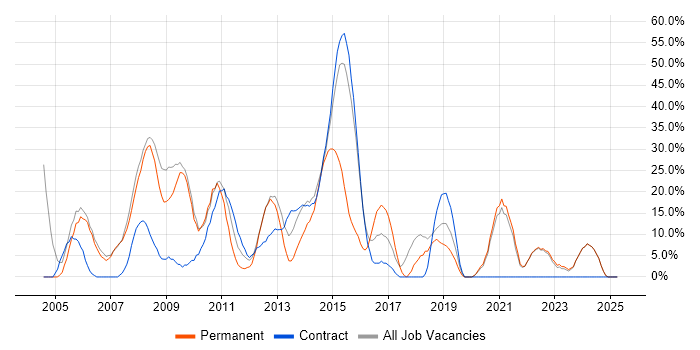 Job vacancy trend for Finance in Dunfermline