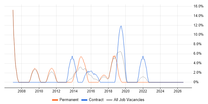 Firewall job vacancy trend in Dunfermline