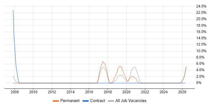 Full-Stack Development job vacancy trend in Dunfermline