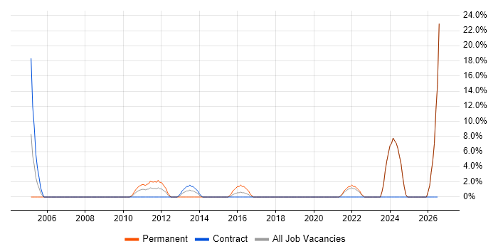 Functional Testing job vacancy trend in Dunfermline
