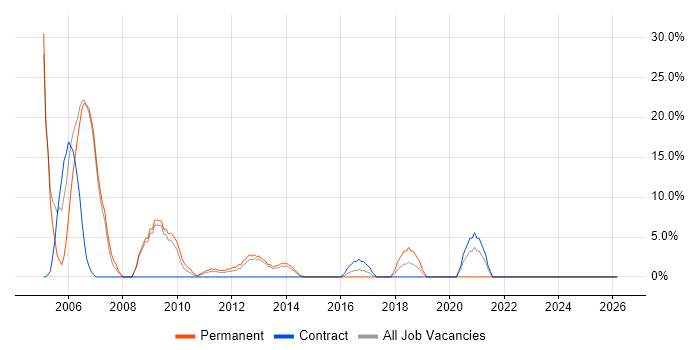 Games job vacancy trend in Dunfermline