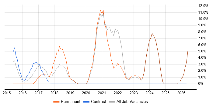 Git job vacancy trend in Dunfermline