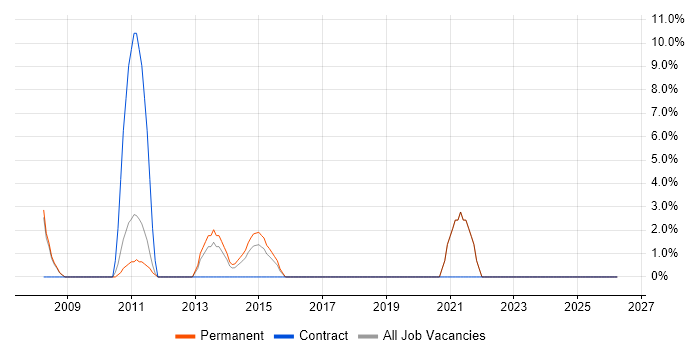 Graduate Developer job vacancy trend in Dunfermline