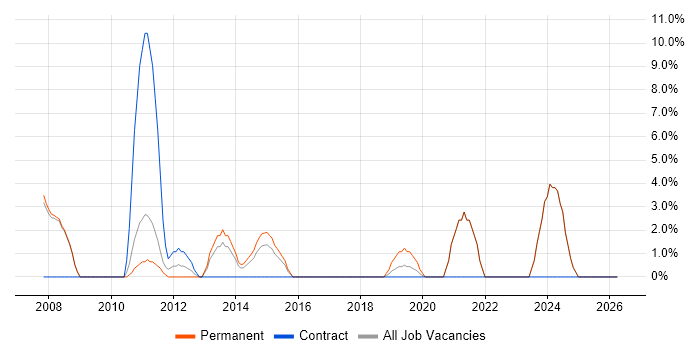 Graduate job vacancy trend in Dunfermline
