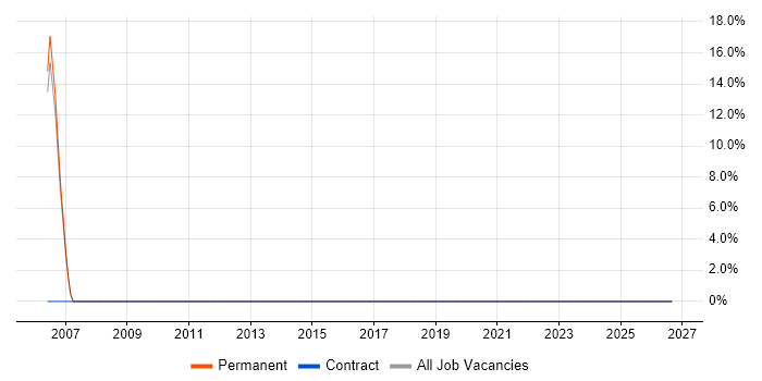 Handset job vacancy trend in Dunfermline