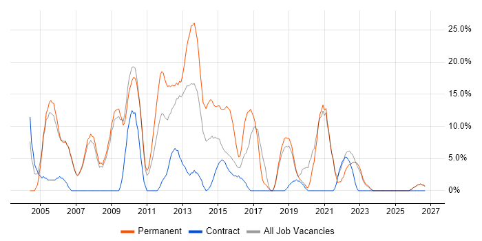 HTML job vacancy trend in Dunfermline