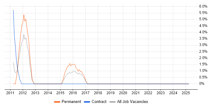 Job vacancy trend for Influencing Skills in Dunfermline