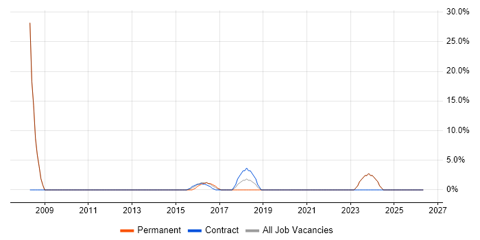ISO 9001 job vacancy trend in Dunfermline