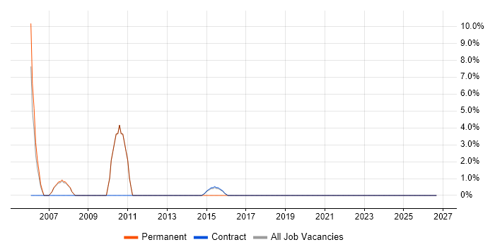 IVR job vacancy trend in Dunfermline