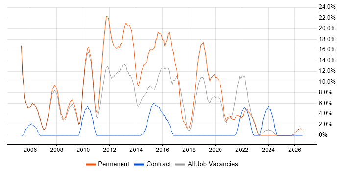JavaScript job vacancy trend in Dunfermline