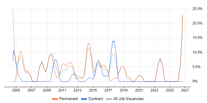 Lead job vacancy trend in Dunfermline