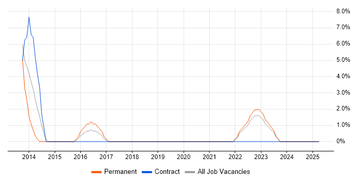 Job vacancy trend for Legal in Dunfermline