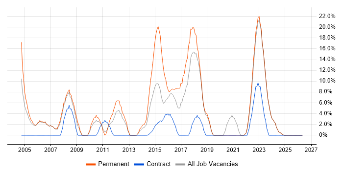 Manufacturing job vacancy trend in Dunfermline