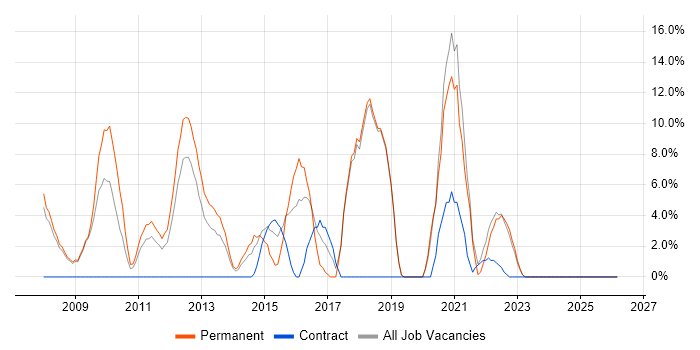 Mentoring job vacancy trend in Dunfermline