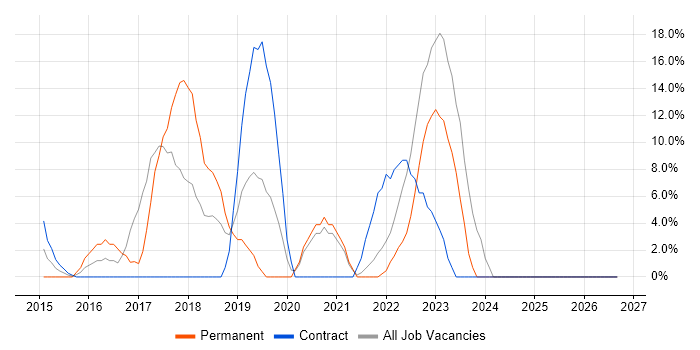 Microsoft 365 job vacancy trend in Dunfermline