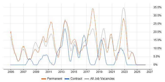 Microsoft job vacancy trend in Dunfermline